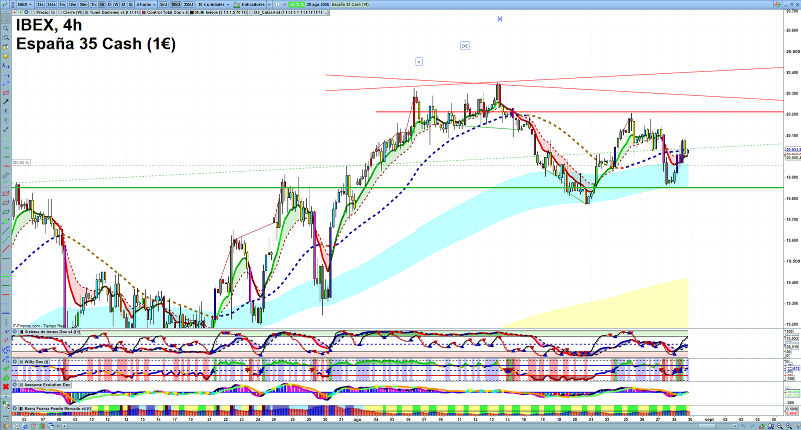 IBEX H4 technical analysis chart showing short-term market structure and intraday price action